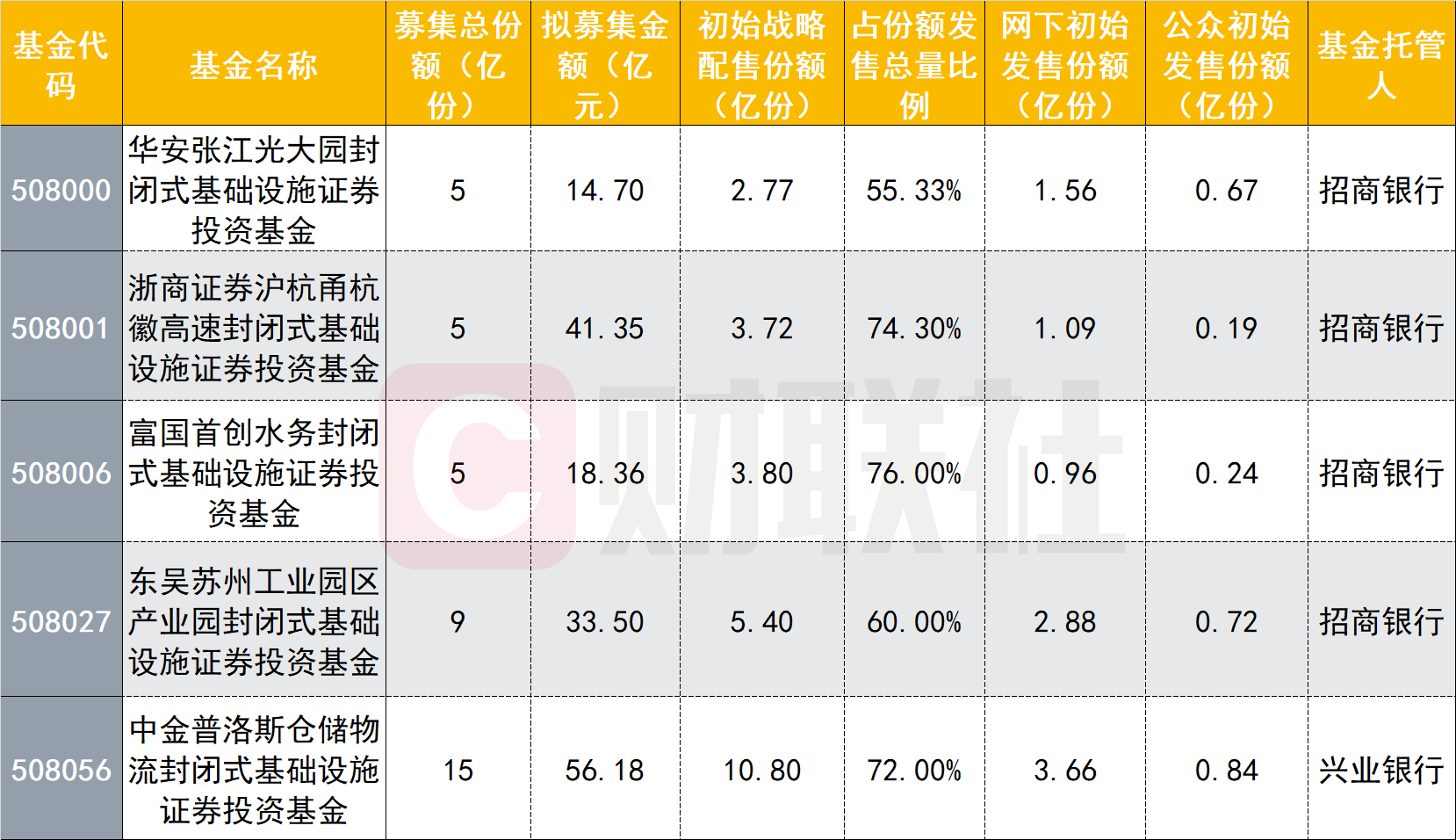 富国均衡投资混合成立募集19.63亿元 公司及从业人员自购逾2809万份额