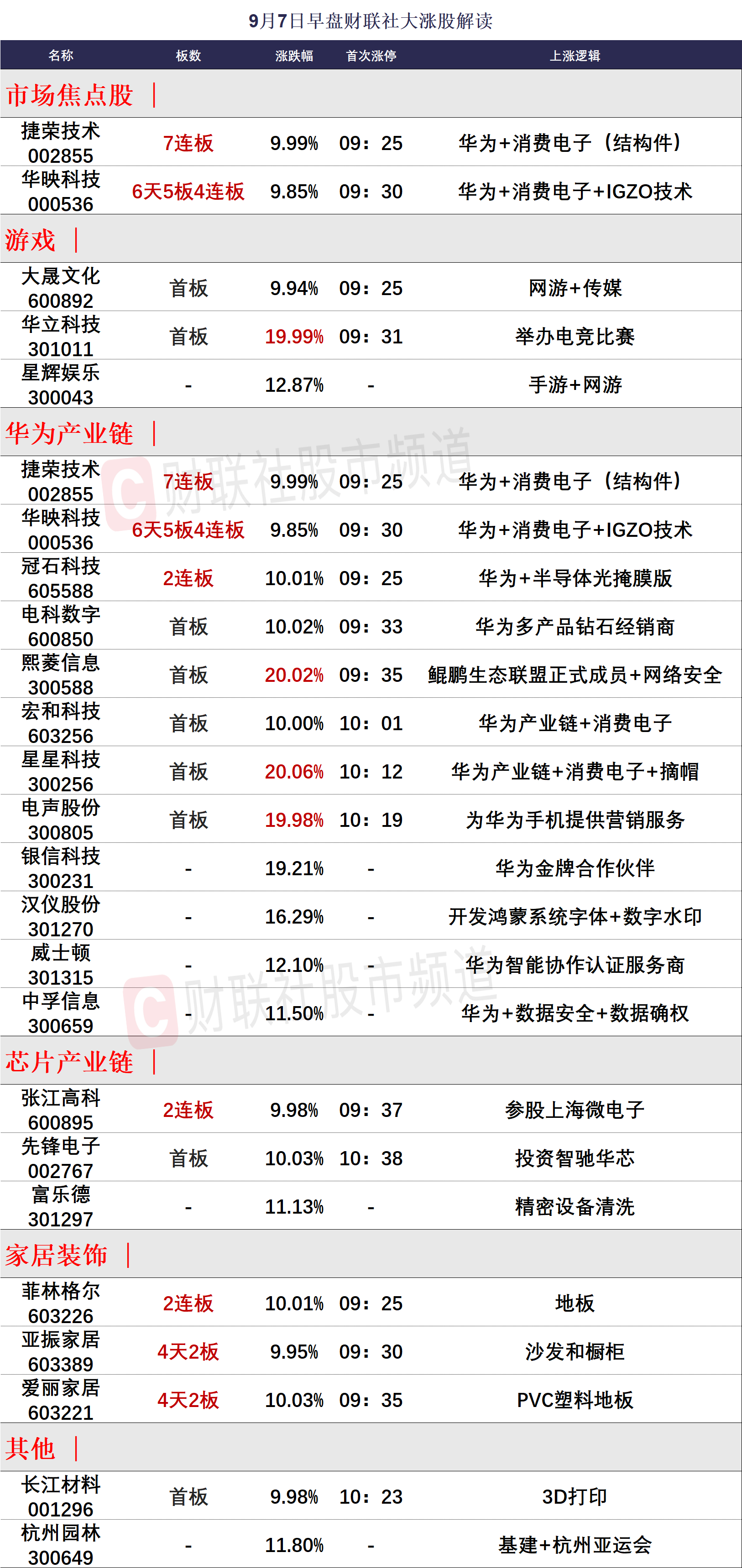 菲林格尔连收3个涨停板
