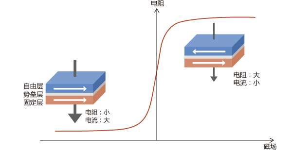 中国石化获得实用新型专利授权：“一种TMR高精度电流传感器的框架结构”