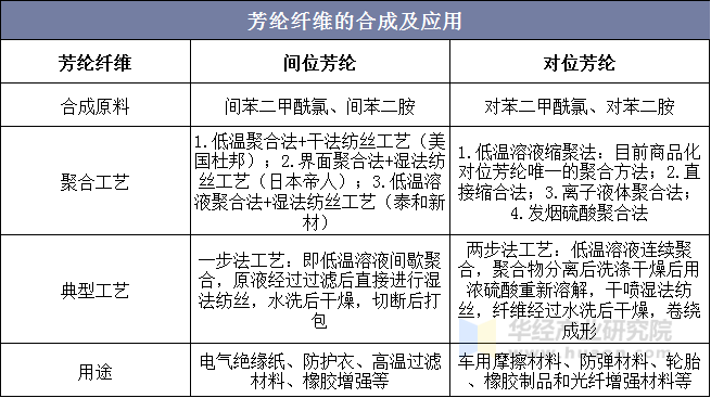 人保服务,人保财险 _2025年芳纶纤维行业未来发展趋势及投资分析