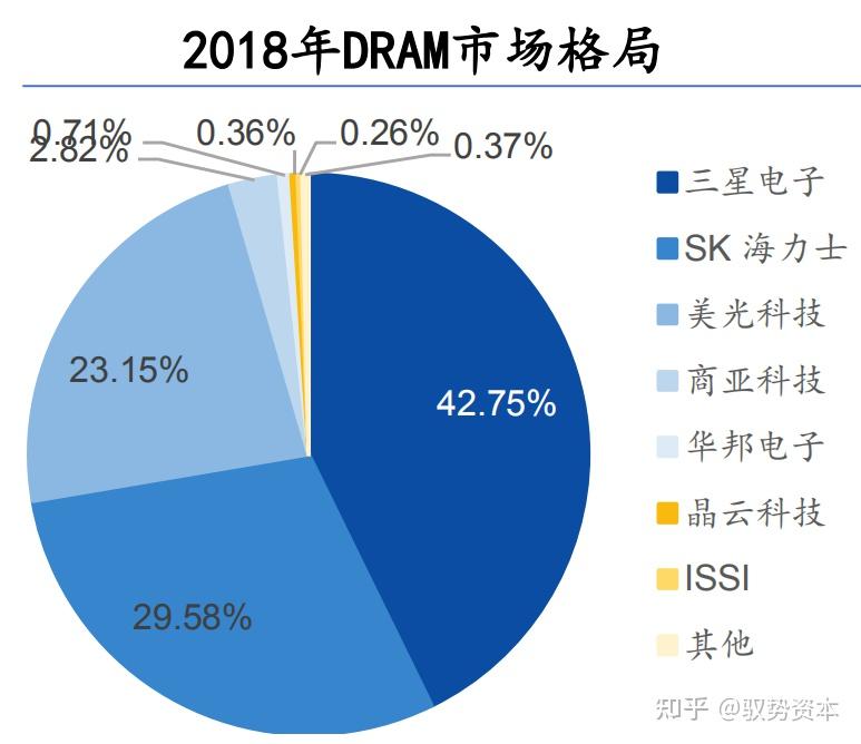 北京君正：3D DRAM目前研发进展基本符合预期