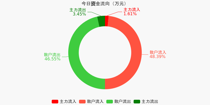 主力资金动向 7.75亿元潜入建筑装饰业