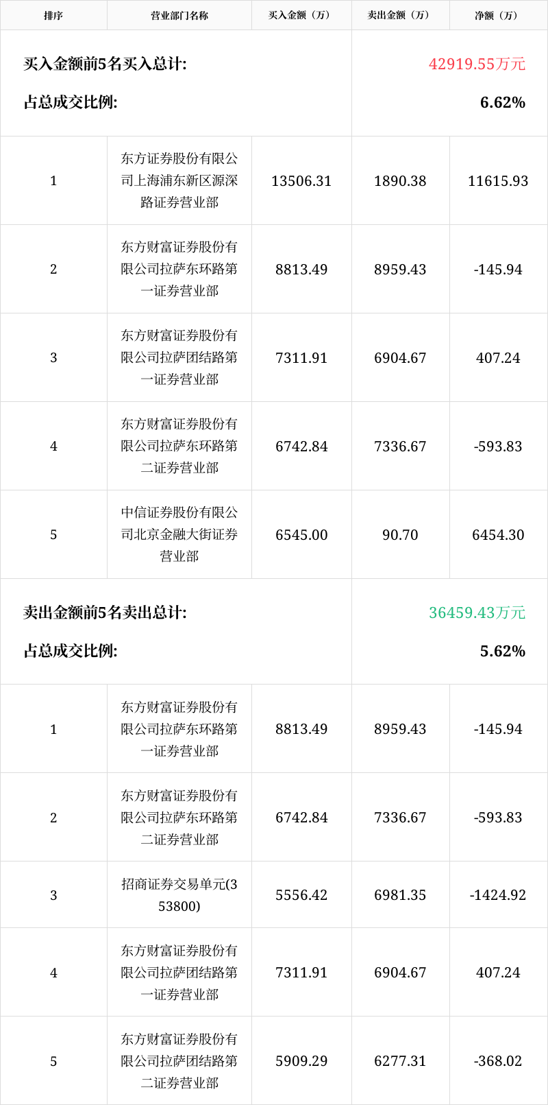 雪人股份龙虎榜数据（6月6日）