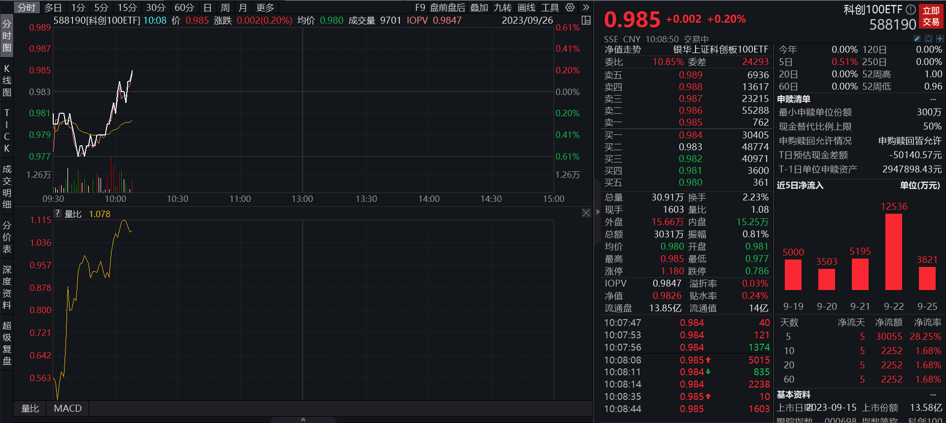 ETF融资余额连续3日减少,累计缩水11.49亿元