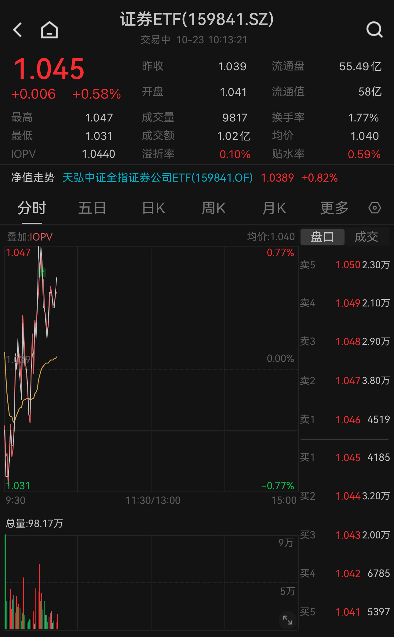 ETF融资余额连续3日减少,累计缩水11.49亿元