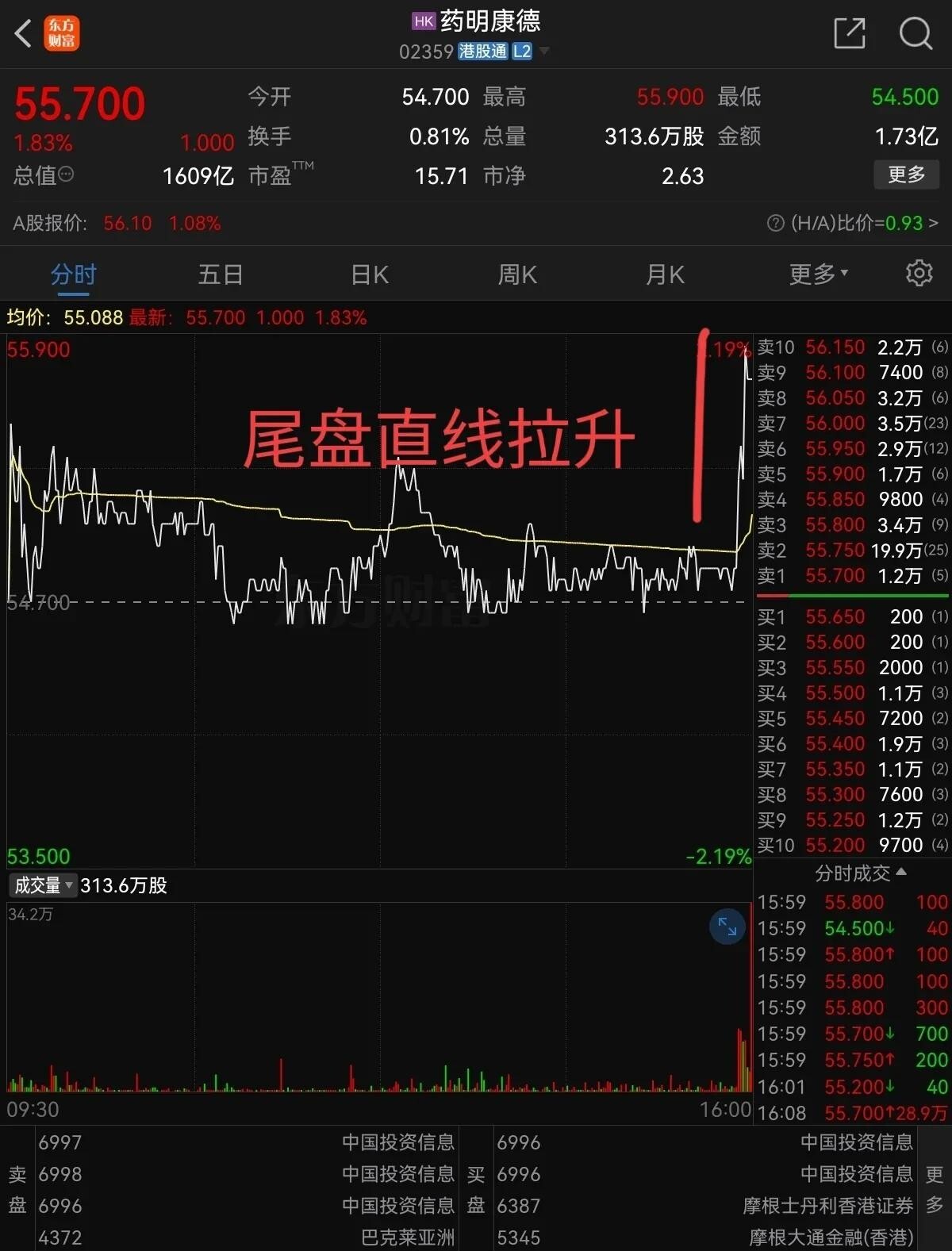 易明医药连收4个涨停板