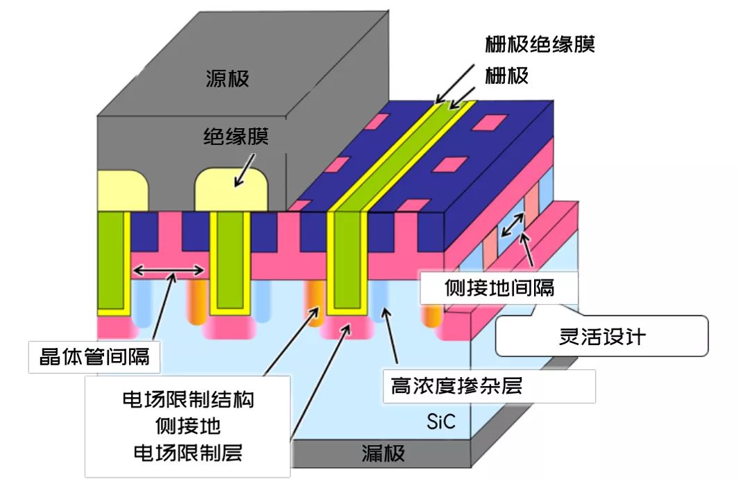 扬杰科技获得实用新型专利授权:“一种沟槽SiCMOSFET器件”