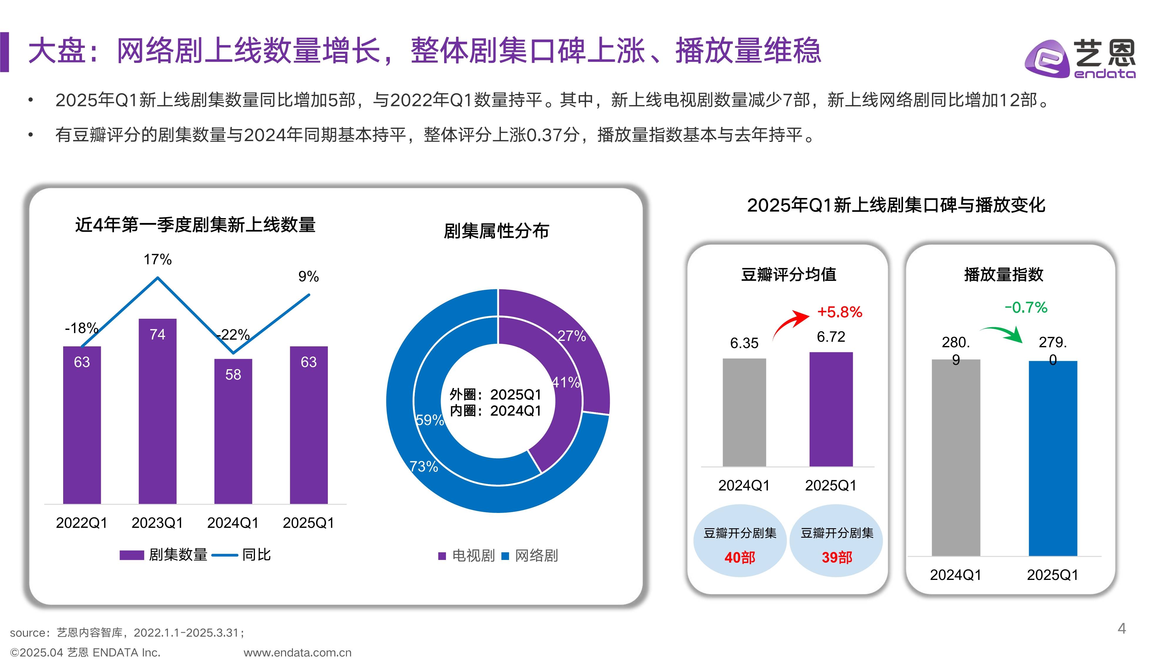 知乎2025年一季度营收7.3亿元 连续两个季度实现盈利