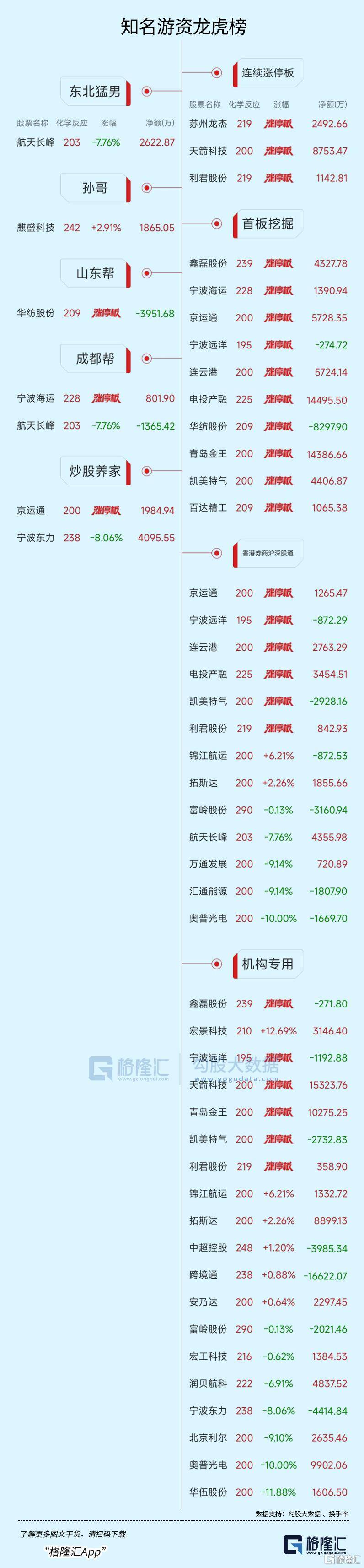 中超控股涨停，龙虎榜上机构买入4299.16万元，卖出2209.25万元