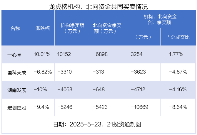 中超控股涨停，龙虎榜上机构买入4299.16万元，卖出2209.25万元