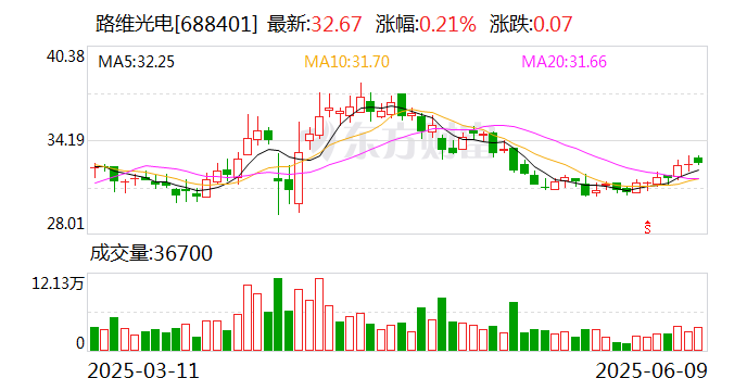 路维光电大宗交易成交13.30万股 成交额399.80万元