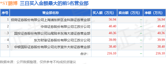 退市鹏博6月10日龙虎榜数据