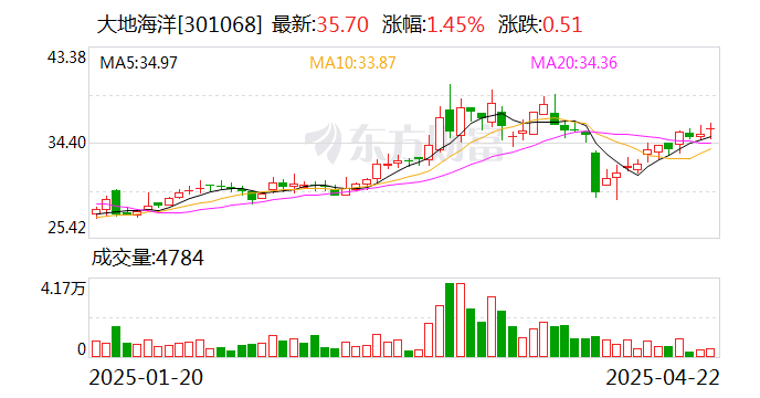 设研院：截至6月10日，公司股东人数为18,210人