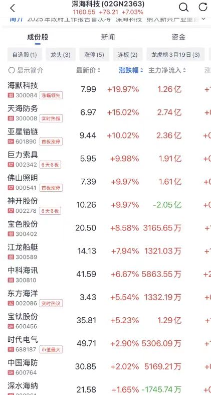 N影石收盘涨274.44% 首日换手率69.80%