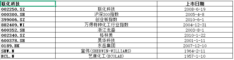 联化科技：公司与客户建立的是长期合作不会做损害客户利益及违背公司战略的商业决策及行为