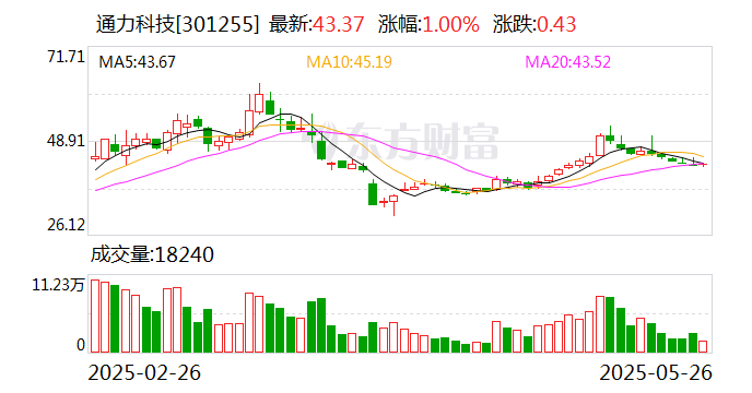 天益医疗：截至2025年5月20日，公司股东人数为4,037户