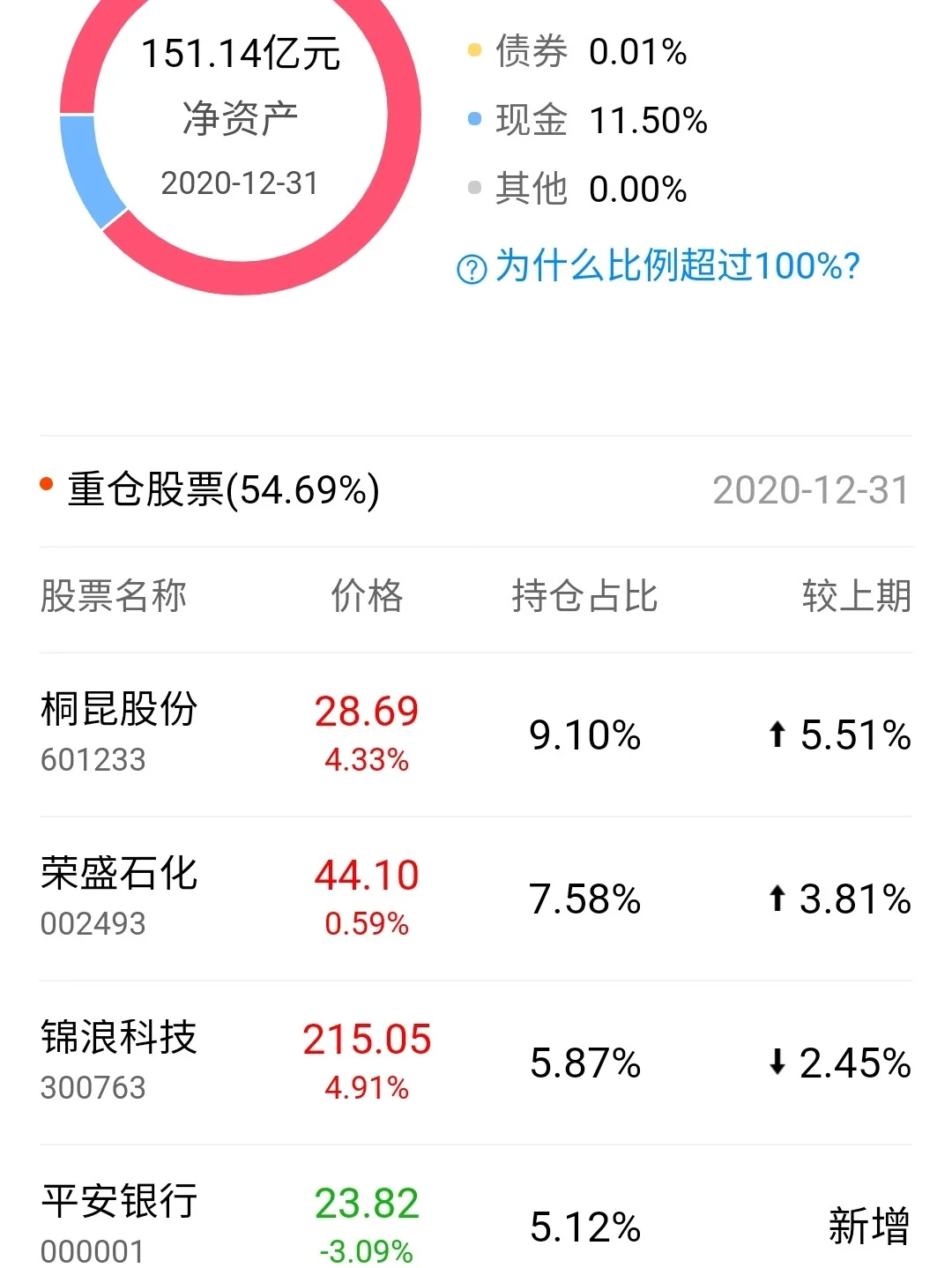 96只基金6月11日净值增长超2%，最高回报3.44%