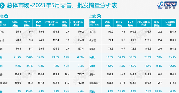 前五月产销量同比增长均超10%——汽车行业运行稳中向好