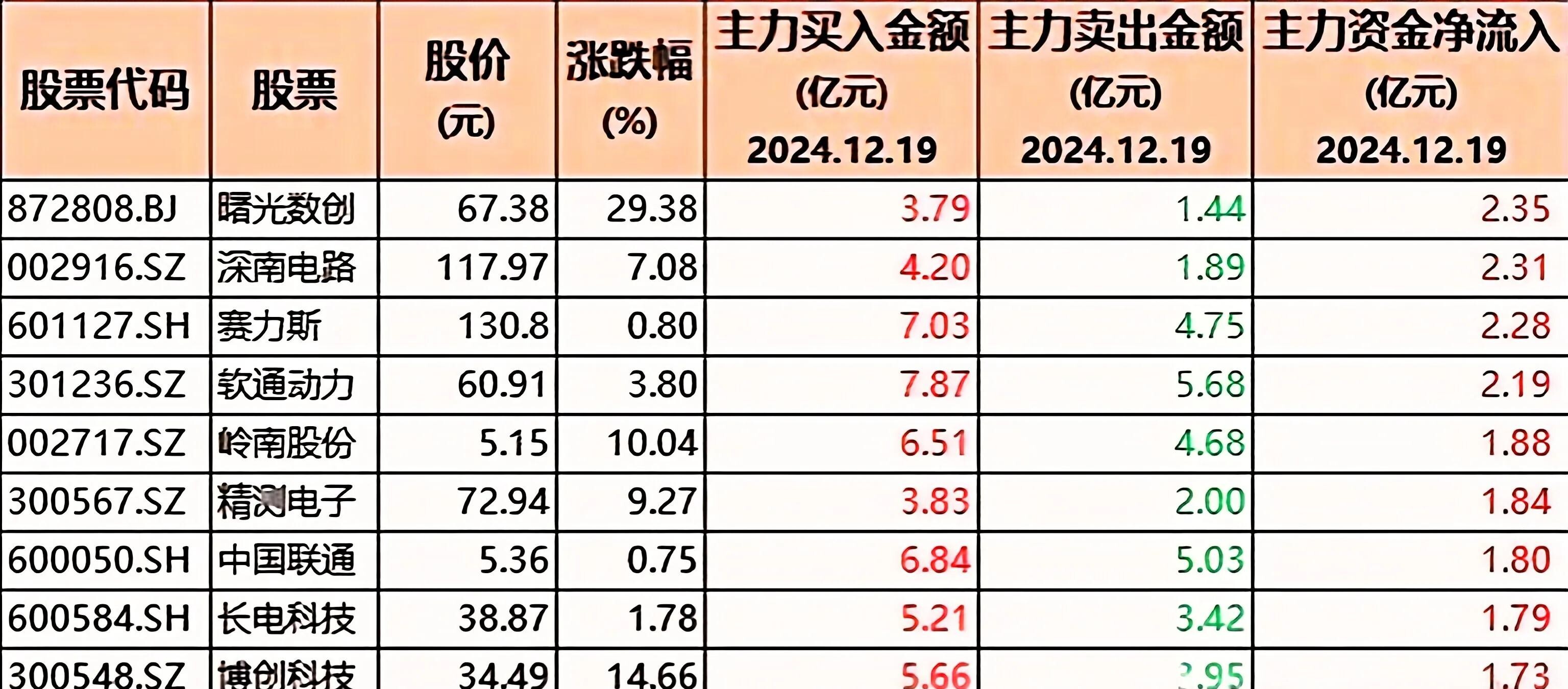 万通智控最新股东户数环比下降7.66%