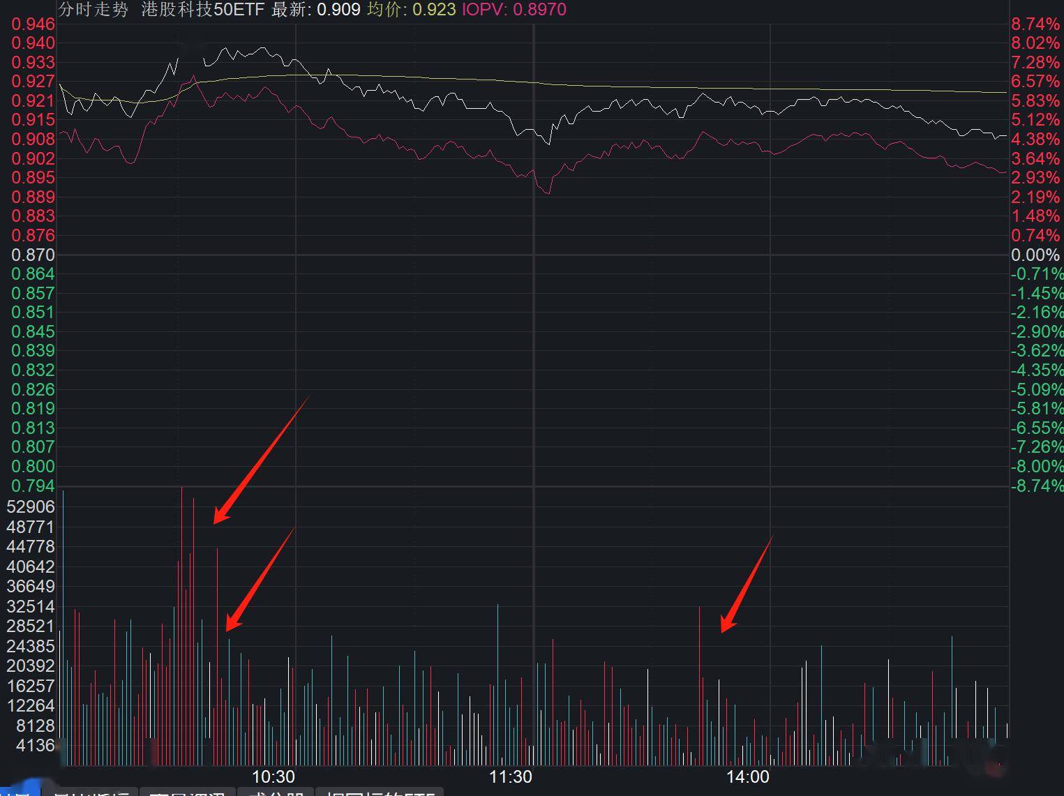 南向资金今日净买入55.86亿港元，连续12日净买入