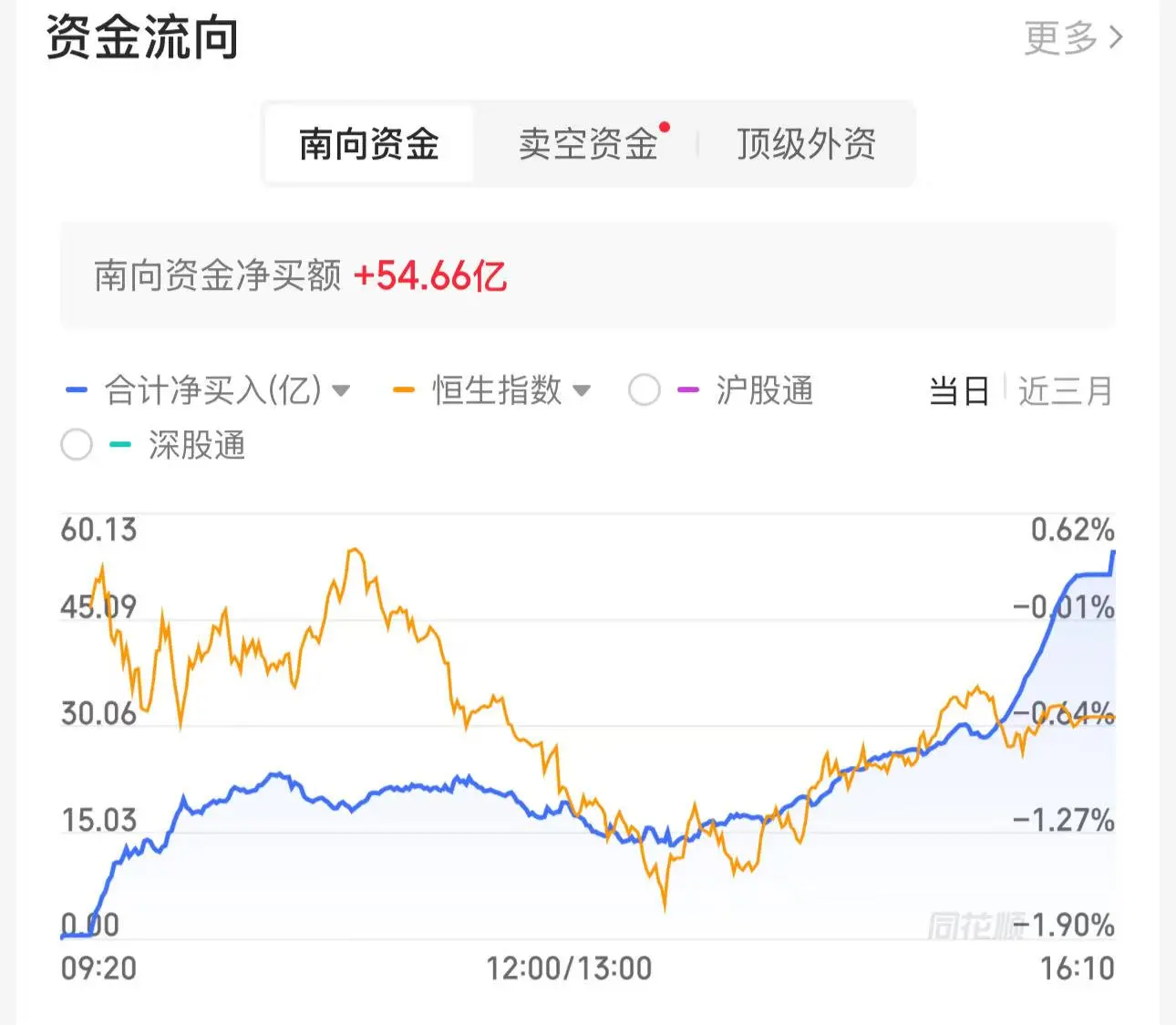南向资金今日净买入55.86亿港元，连续12日净买入