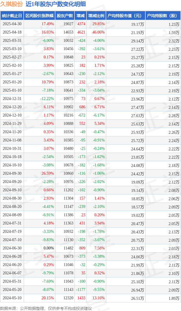 融捷股份:公司截至4月末的股东户数约5.37万户;截至5月末的股东户数约5.23万户