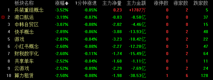 大跌板块，抄底！