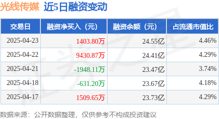 光线传媒控股股东光线控股解除质押6330万股，占总股本2.18%