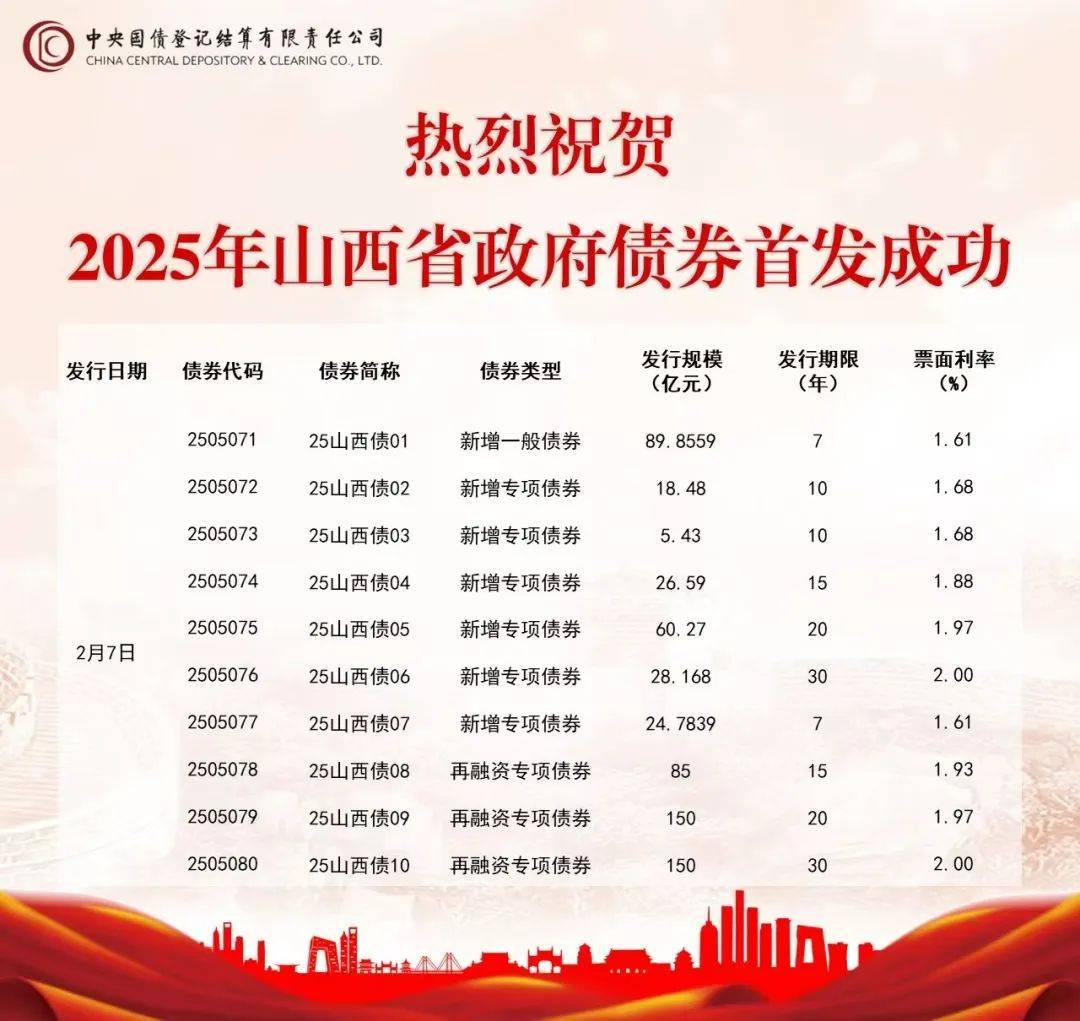 5月企业债券净融资超1400亿元 业内专家：低利率背景下企业加大债券融资力度