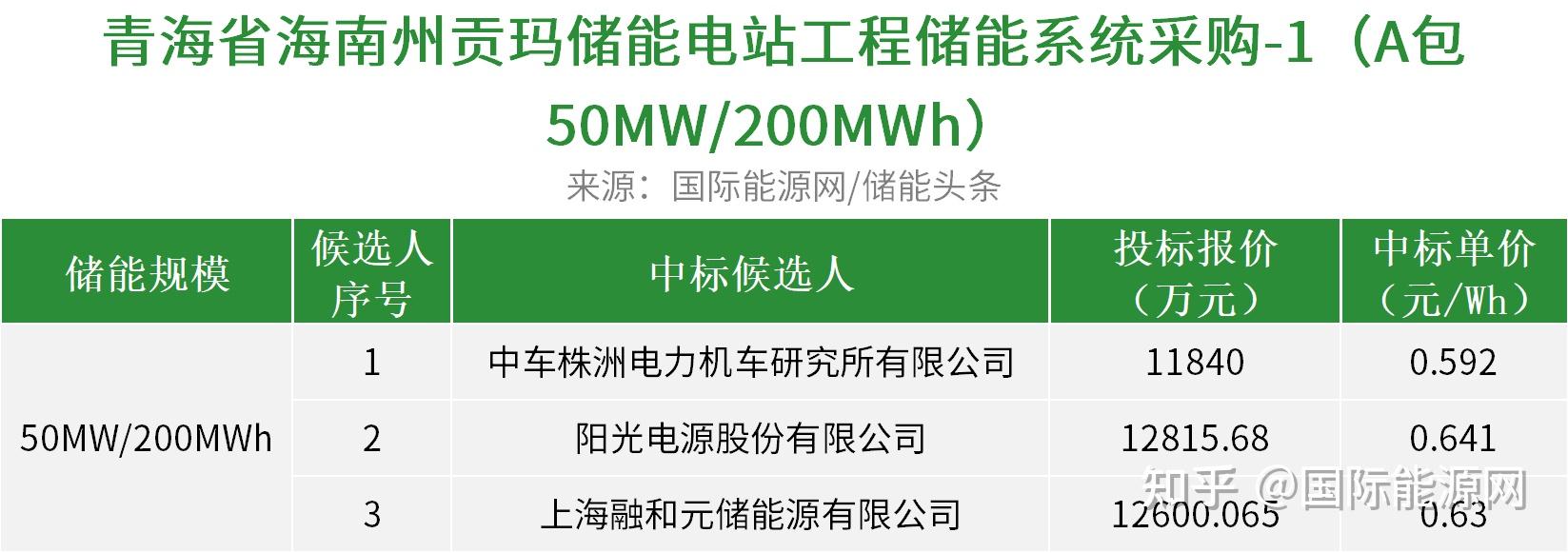 阳光电源PowerTitan3.0 智储平台全球首发