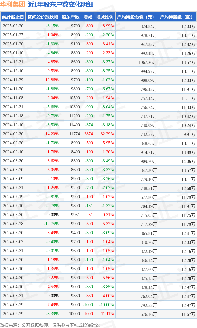 金利华电最新股东户数环比下降5.11%