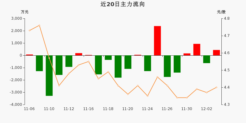 网约车概念下跌3.35%,6股主力资金净流出超5000万元