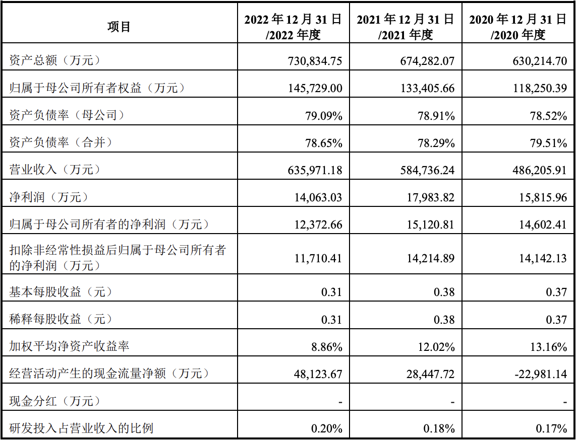 艾芬达创业板IPO“注册生效”，预计融资约6.65亿元