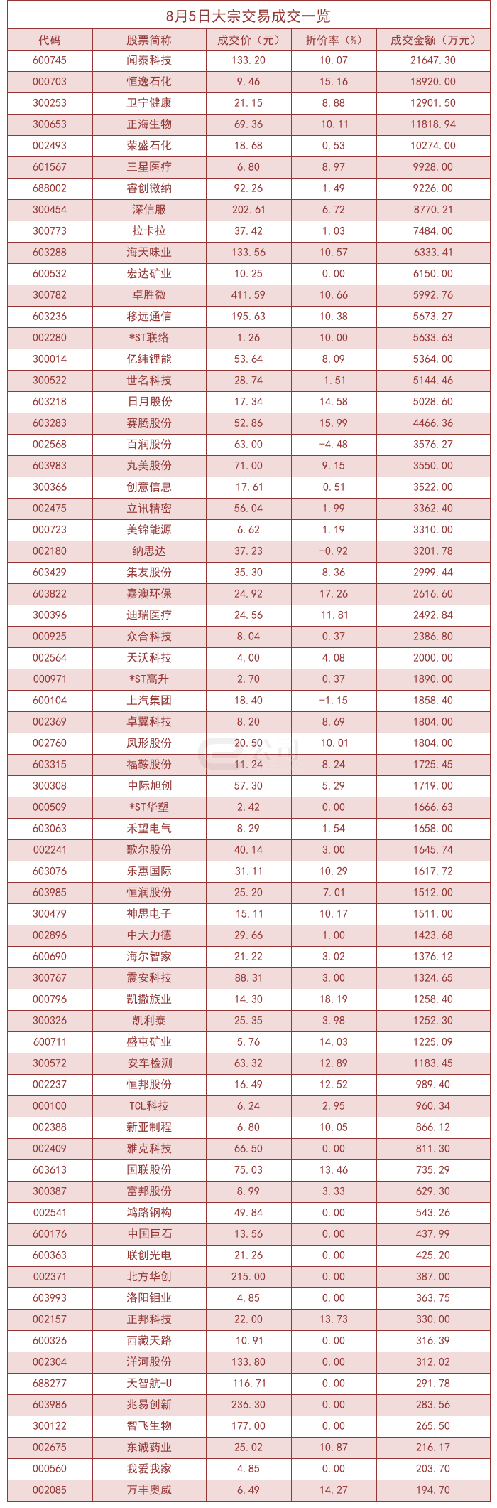 中国船舶发生大宗交易 成交溢价率4.48%