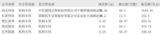 格科微大宗交易成交592.74万元，买方为机构专用席位