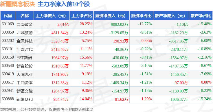 黄金资源版图重构 西部黄金收购新疆美盛100%股权