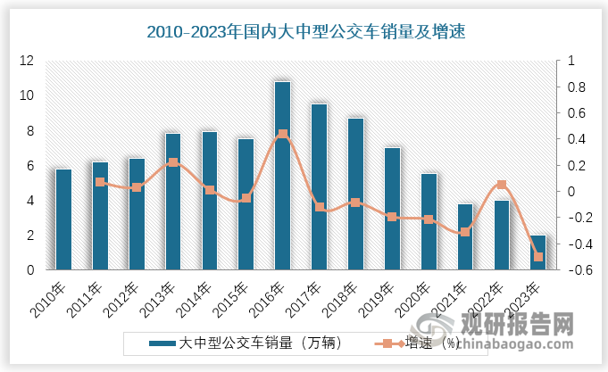 宇通客车5月产销数据发布 轻型车销量同比增长34.88%