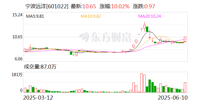 方正阀门换手率37.79%，龙虎榜上机构买入522.59万元，卖出245.45万元