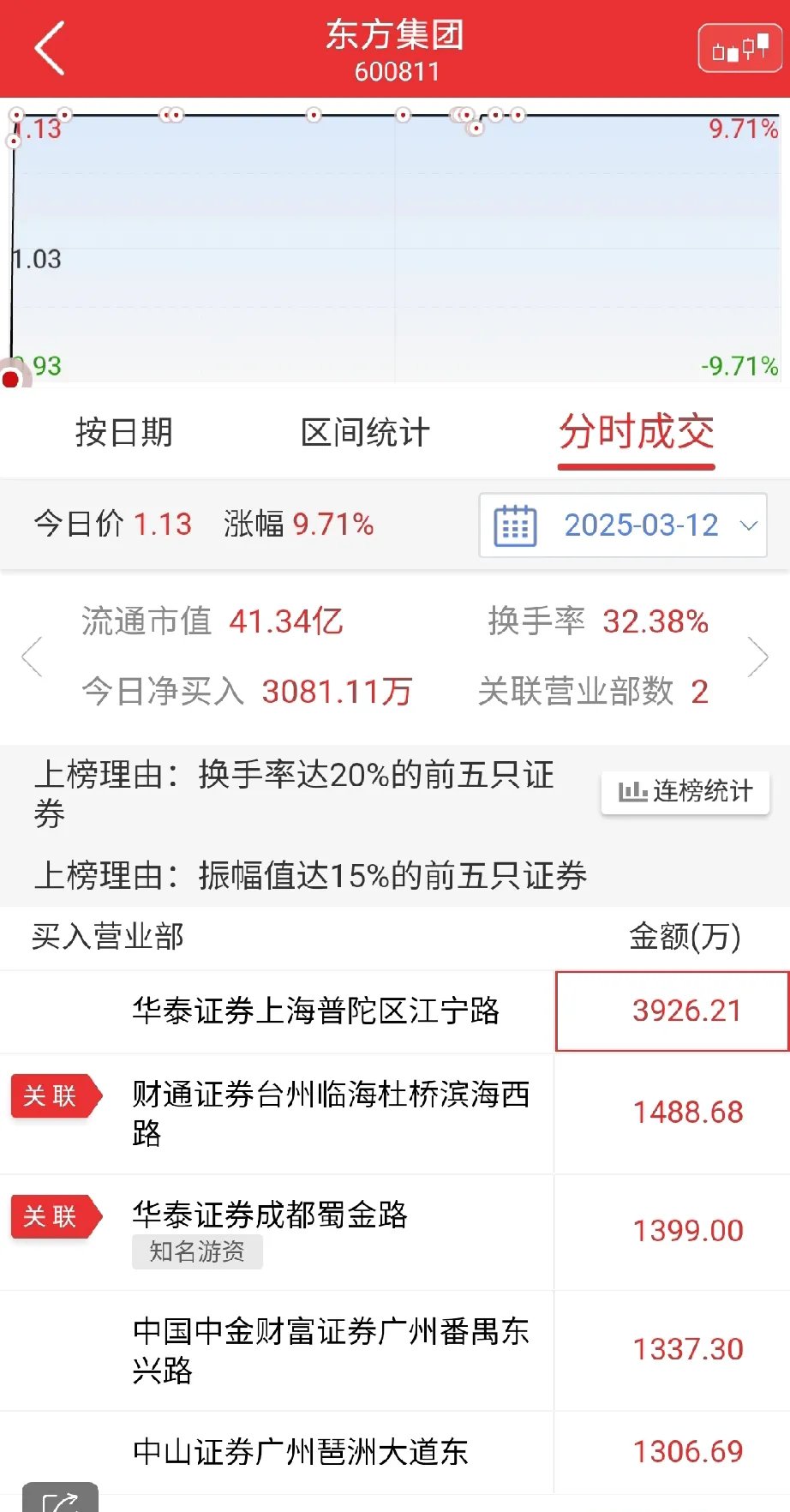 方正阀门换手率37.79%，龙虎榜上机构买入522.59万元，卖出245.45万元