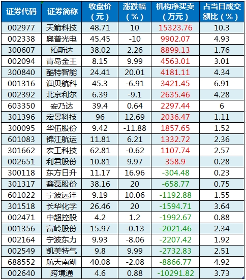 东山精密涨停,机构净买入1.25亿元,深股通净买入6527.02万元