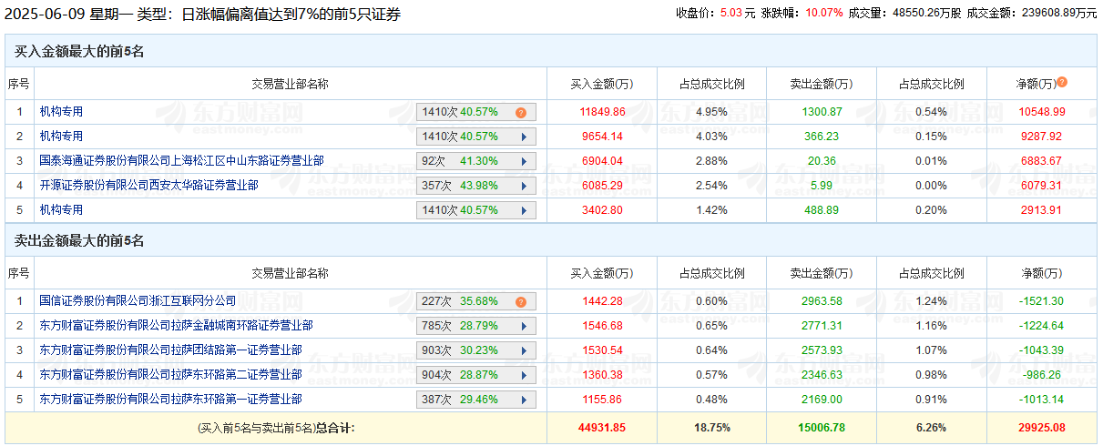 东山精密涨停,机构净买入1.25亿元,深股通净买入6527.02万元