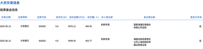 东航物流大宗交易成交61.87万股 成交额824.11万元