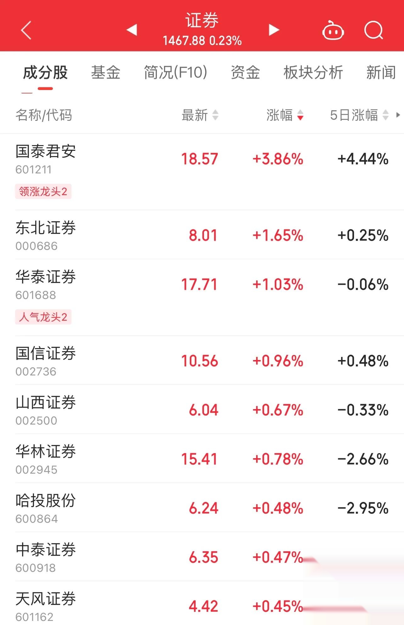 刚刚!全线爆发!券商股异动拉升!