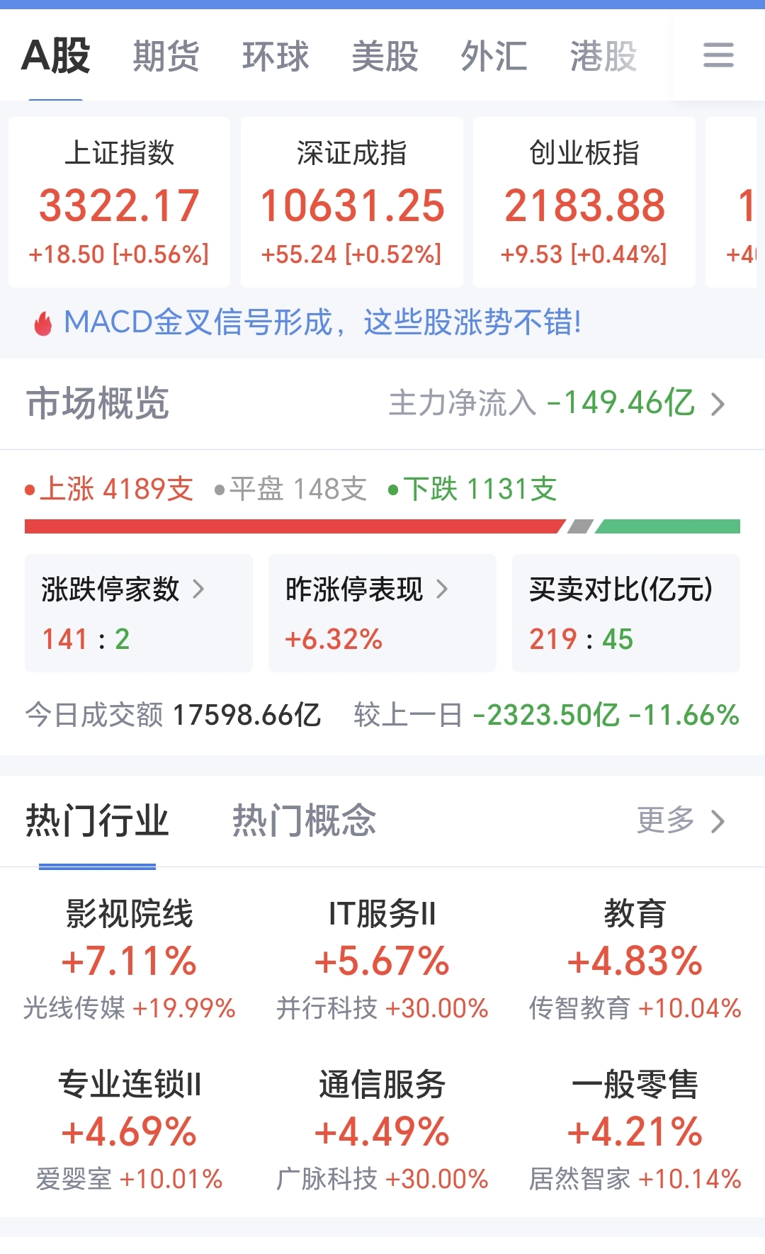 AI PC概念上涨2.17%,5股主力资金净流入超亿元