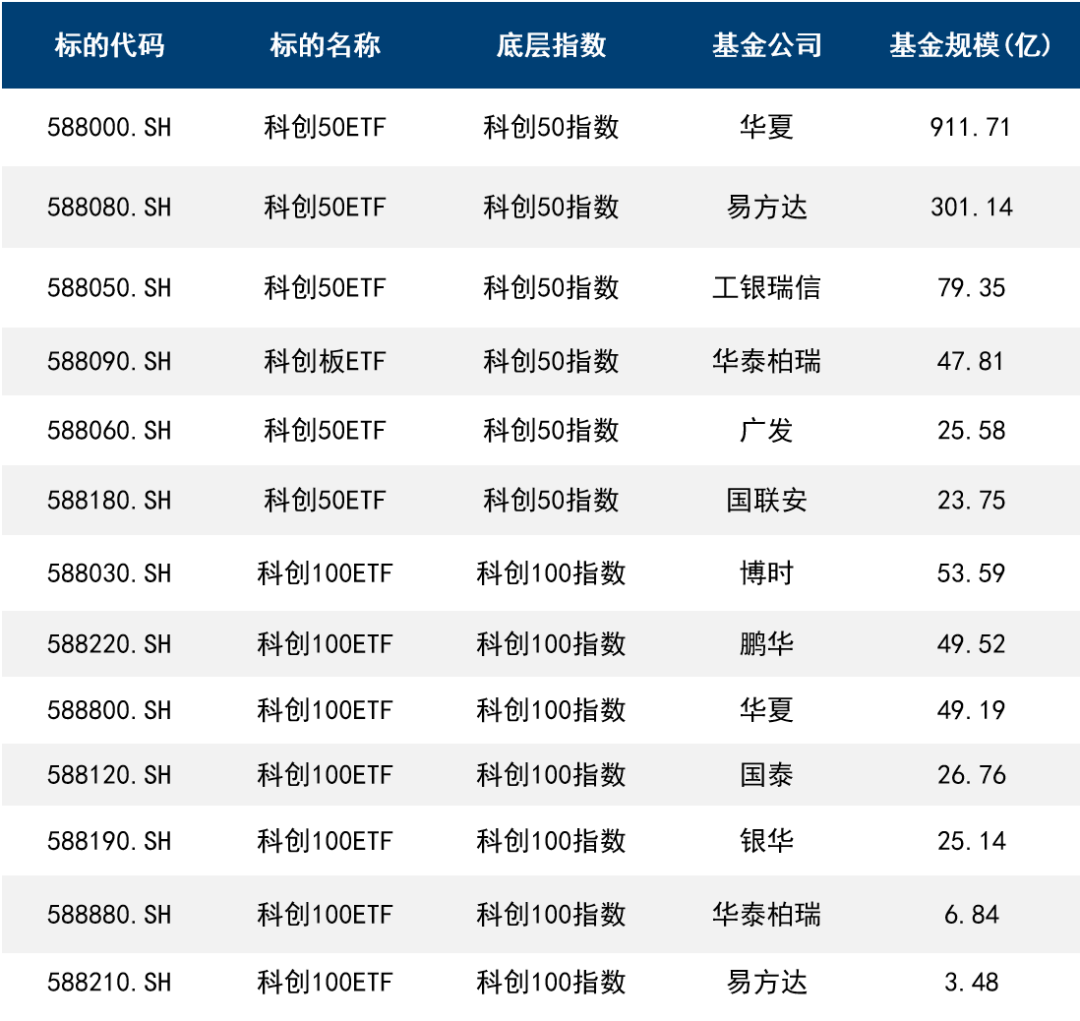 10家公募上报首批科创债ETF 指数发展空间广阔