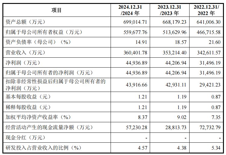 A股申购 | 色谱技术供应商汉邦科技(688755.SH)开启申购 主要客户含甘李药业(603087.SH)等知名药企
