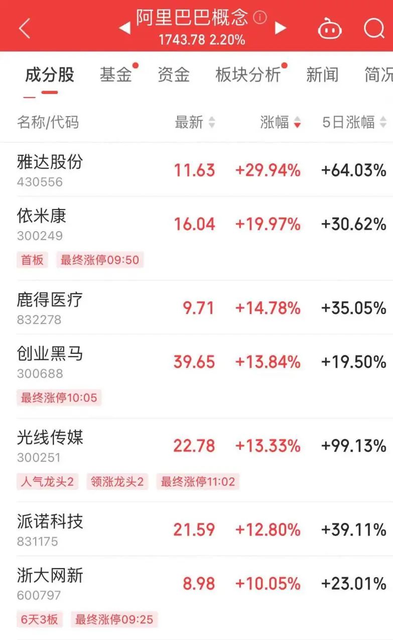 今日39只个股涨停 主要集中在电力设备、石油石化等行业