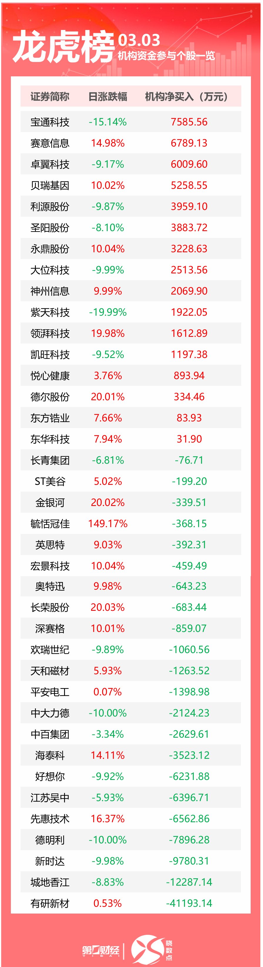 北方长龙换手率73.53%，机构龙虎榜净卖出263.49万元