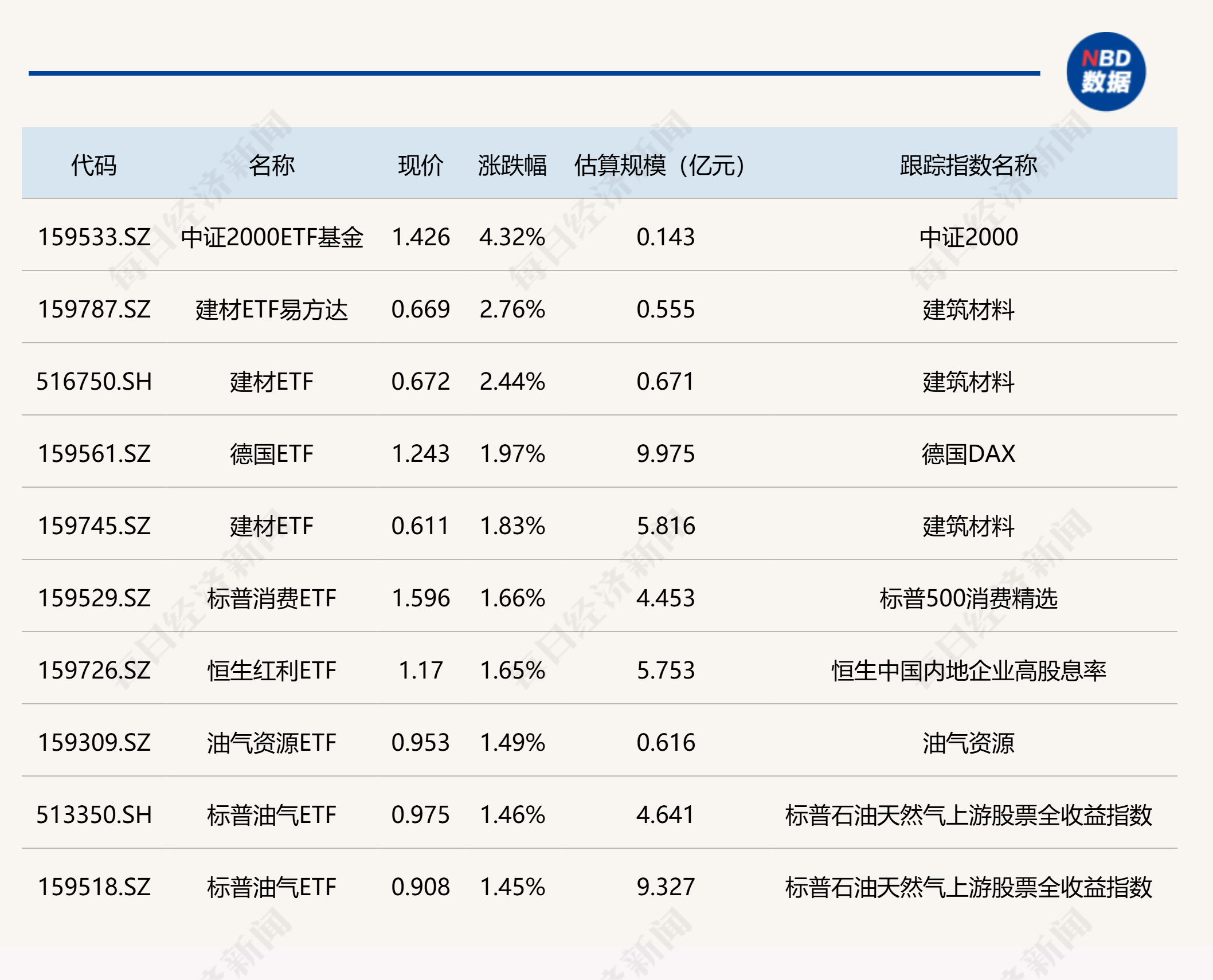 中证1000指数ETF今日合计成交额22.45亿元，环比增加70.60%