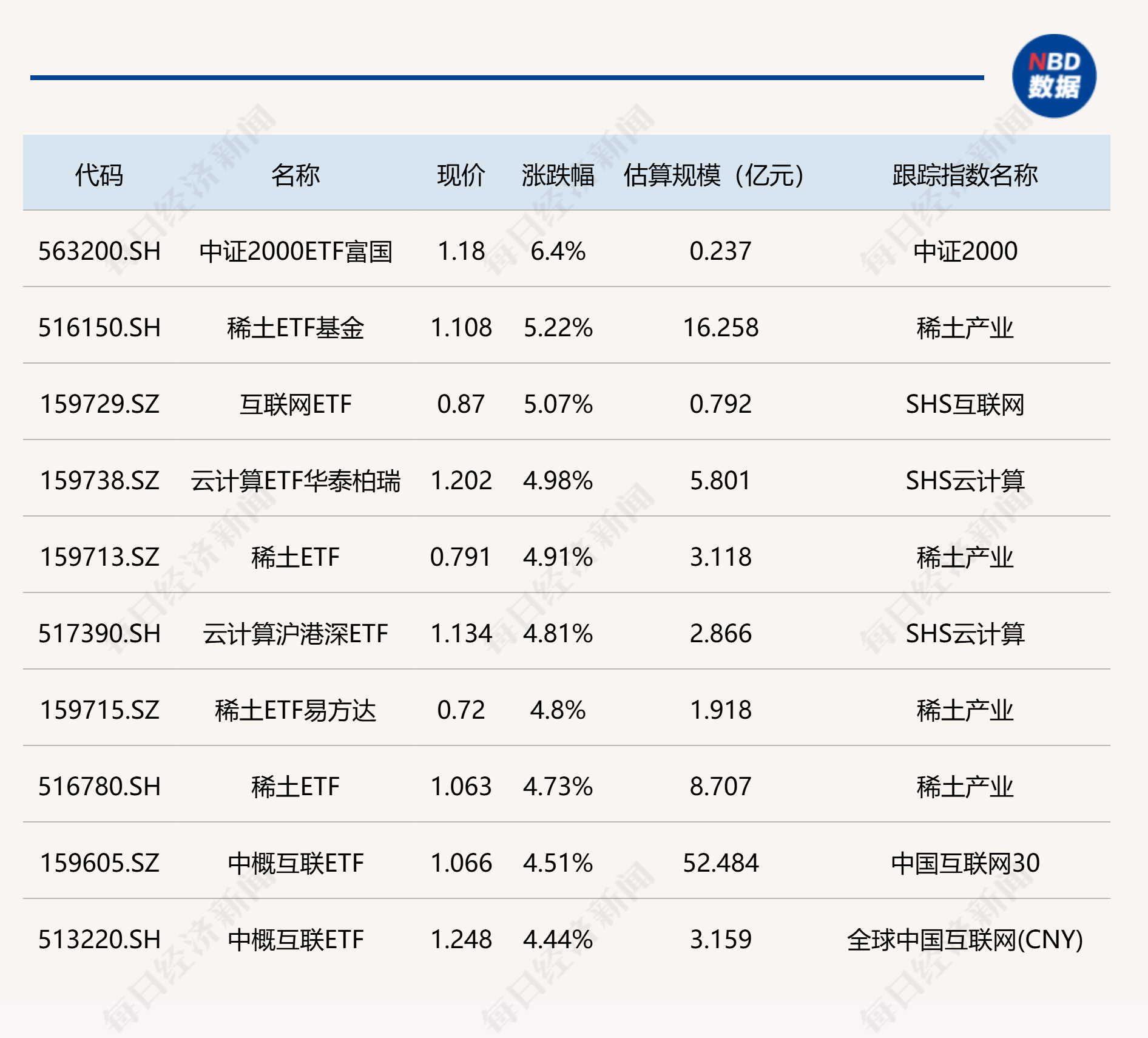 中证1000指数ETF今日合计成交额22.45亿元，环比增加70.60%